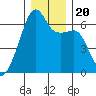 Smith Island tide chart for Friday, December 20, 2024