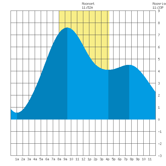Smith Island tide chart for Saturday, December 21, 2024