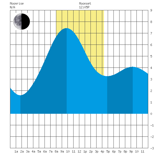 Smith Island tide chart for Sunday, December 22, 2024