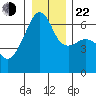 Smith Island tide chart for Sunday, December 22, 2024