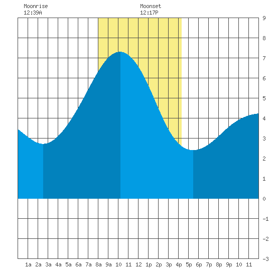 Smith Island tide chart for Monday, December 23, 2024