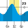 Smith Island tide chart for Monday, December 23, 2024