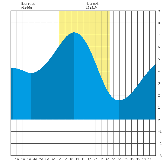 Smith Island tide chart for Tuesday, December 24, 2024