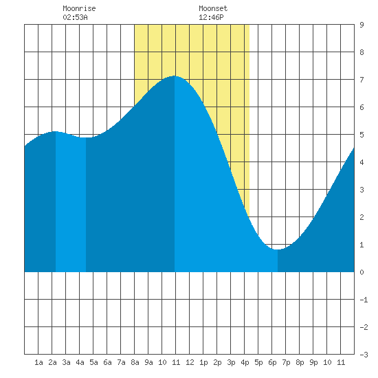 Smith Island tide chart for Wednesday, December 25, 2024