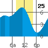 Smith Island tide chart for Wednesday, December 25, 2024
