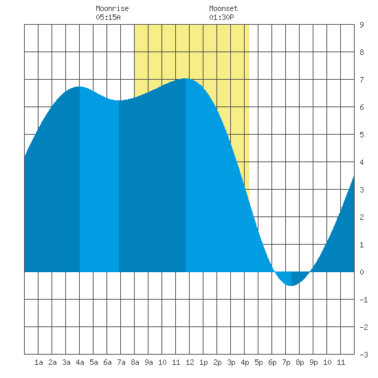Smith Island tide chart for Friday, December 27, 2024