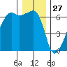 Smith Island tide chart for Friday, December 27, 2024