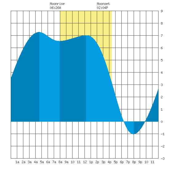 Smith Island tide chart for Saturday, December 28, 2024