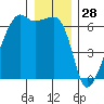 Smith Island tide chart for Saturday, December 28, 2024