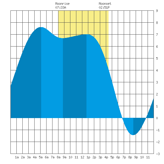 Smith Island tide chart for Sunday, December 29, 2024
