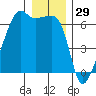 Smith Island tide chart for Sunday, December 29, 2024