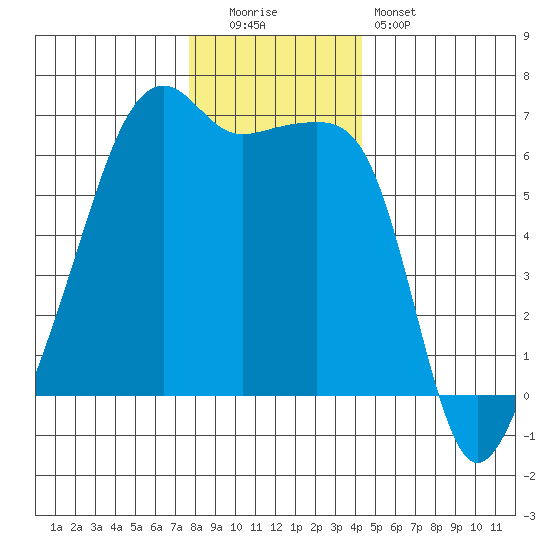 Smith Island tide chart for Monday, December 2, 2024