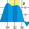 Smith Island tide chart for Monday, December 2, 2024