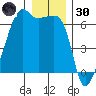 Smith Island tide chart for Monday, December 30, 2024