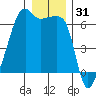 Smith Island tide chart for Tuesday, December 31, 2024