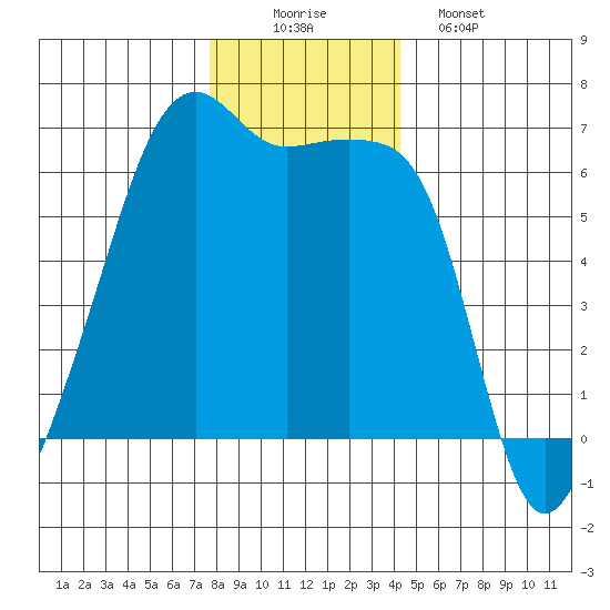 Smith Island tide chart for Tuesday, December 3, 2024