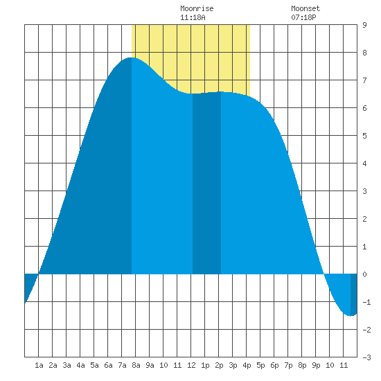 Smith Island tide chart for Wednesday, December 4, 2024