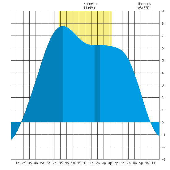 Smith Island tide chart for Thursday, December 5, 2024