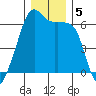 Smith Island tide chart for Thursday, December 5, 2024