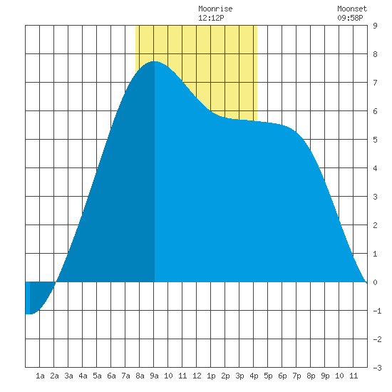Smith Island tide chart for Friday, December 6, 2024