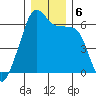 Smith Island tide chart for Friday, December 6, 2024