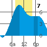 Smith Island tide chart for Saturday, December 7, 2024