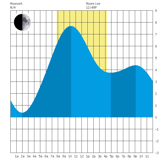 Smith Island tide chart for Sunday, December 8, 2024