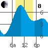Smith Island tide chart for Sunday, December 8, 2024