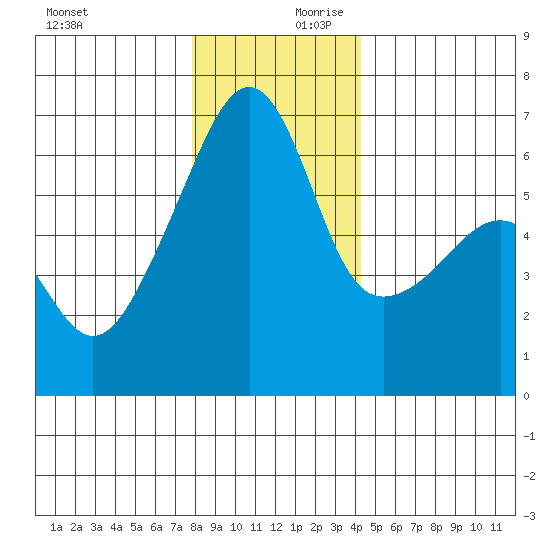 Smith Island tide chart for Monday, December 9, 2024