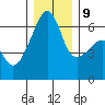 Smith Island tide chart for Monday, December 9, 2024