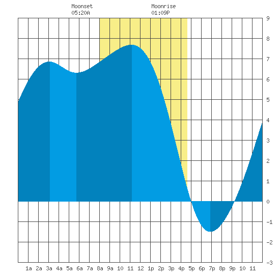 Smith Island tide chart for Friday, January 10, 2025