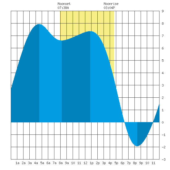 Smith Island tide chart for Sunday, January 12, 2025