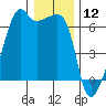 Smith Island tide chart for Sunday, January 12, 2025