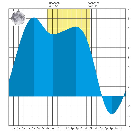 Smith Island tide chart for Monday, January 13, 2025