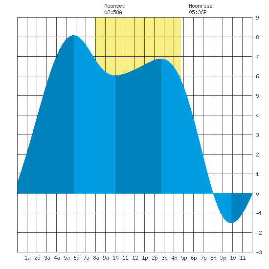 Smith Island tide chart for Tuesday, January 14, 2025