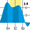 Smith Island tide chart for Tuesday, January 14, 2025