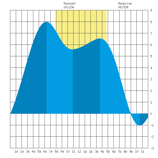 Smith Island tide chart for Wednesday, January 15, 2025