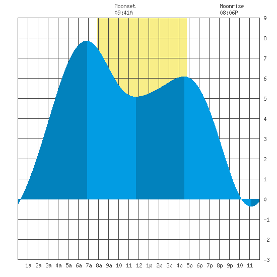 Smith Island tide chart for Thursday, January 16, 2025