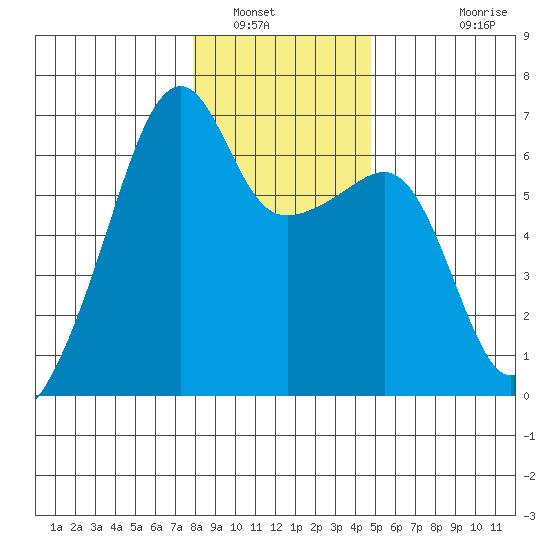 Smith Island tide chart for Friday, January 17, 2025