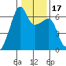 Smith Island tide chart for Friday, January 17, 2025