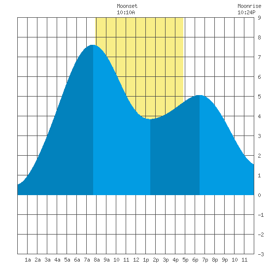 Smith Island tide chart for Saturday, January 18, 2025