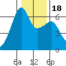 Smith Island tide chart for Saturday, January 18, 2025