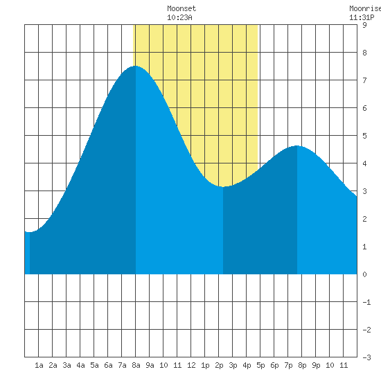 Smith Island tide chart for Sunday, January 19, 2025