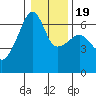 Smith Island tide chart for Sunday, January 19, 2025