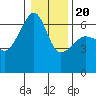 Smith Island tide chart for Monday, January 20, 2025