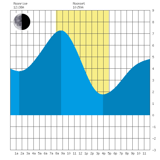 Smith Island tide chart for Tuesday, January 21, 2025