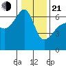 Smith Island tide chart for Tuesday, January 21, 2025
