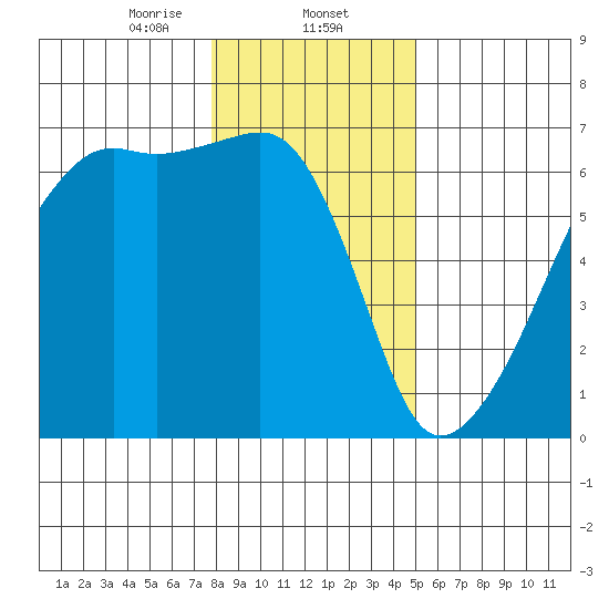 Smith Island tide chart for Friday, January 24, 2025