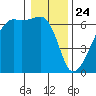 Smith Island tide chart for Friday, January 24, 2025