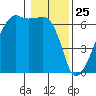 Smith Island tide chart for Saturday, January 25, 2025